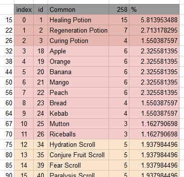 Loot Spreadsheet